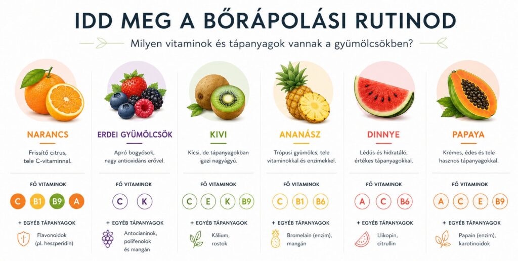 Bőrápolási rutin: infografika, amely bemutatja, hogy a narancs, az erdei gyümölcsök, a kivi, az ananász, a görögdinnye és a papaya milyen vitaminokat és bőrt támogató tápanyagokat tartalmaznak.