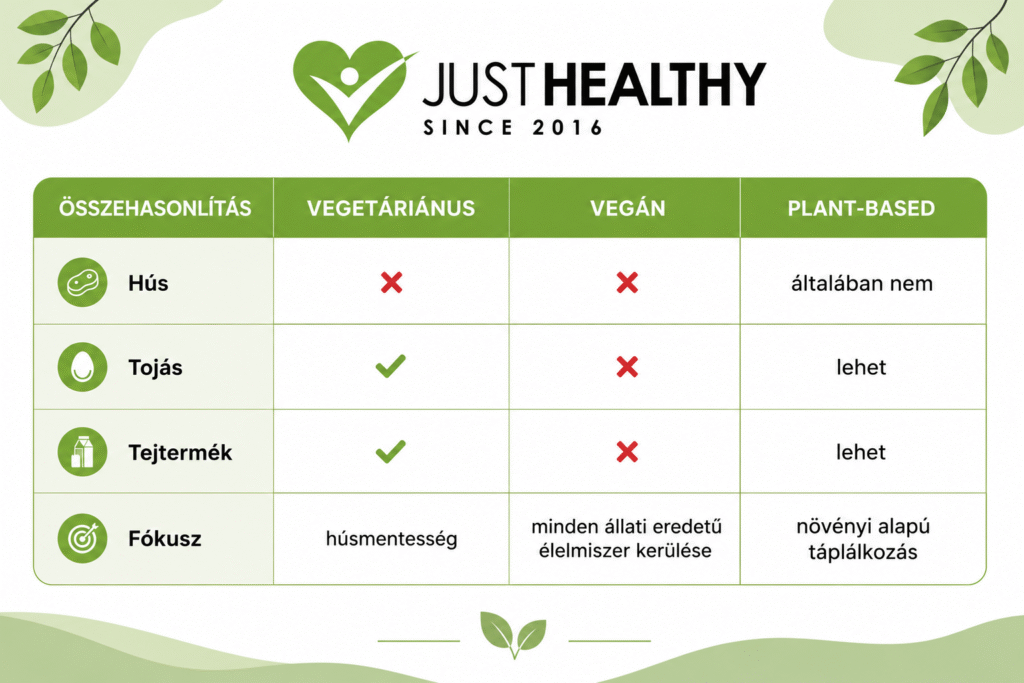 Infografika a vegetáriánus, a vegán és a plant-based étrend összehasonlításáról, bemutatva a hús, a tojás és a tejtermék fogyasztásának különbségeit, valamint az egyes étrendek fő jellemzőit.