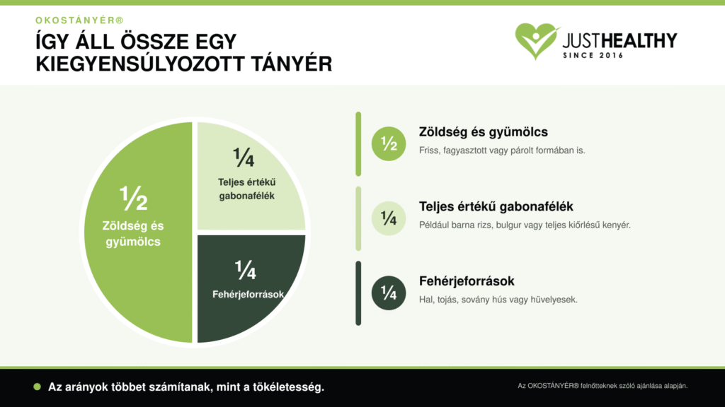 Újragondolt ételek: OKOSTÁNYÉR®-ábra a zöldségek, gabonafélék és fehérjeforrások arányairól.